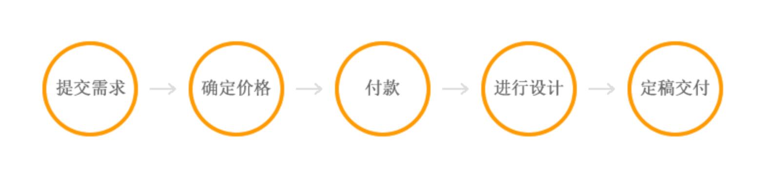 PPT制作
